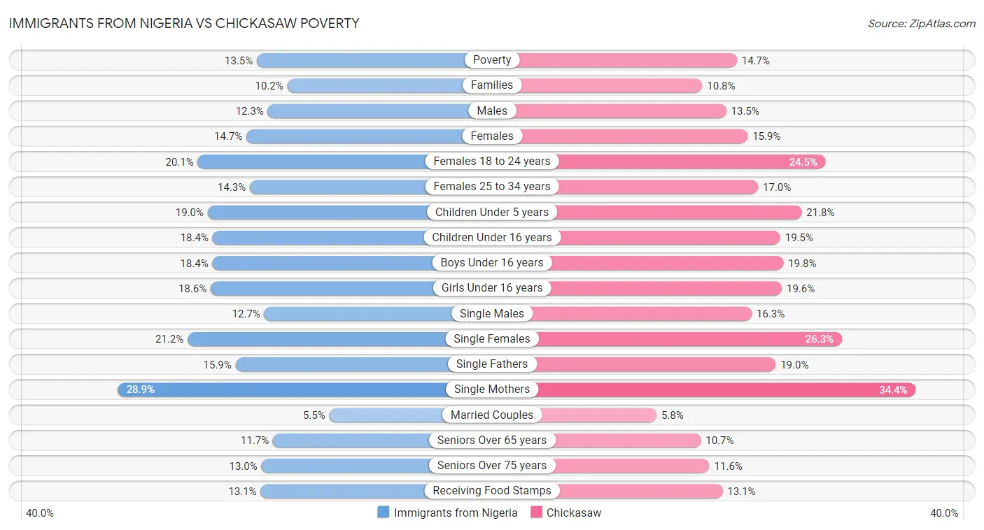 Immigrants from Nigeria vs Chickasaw Poverty