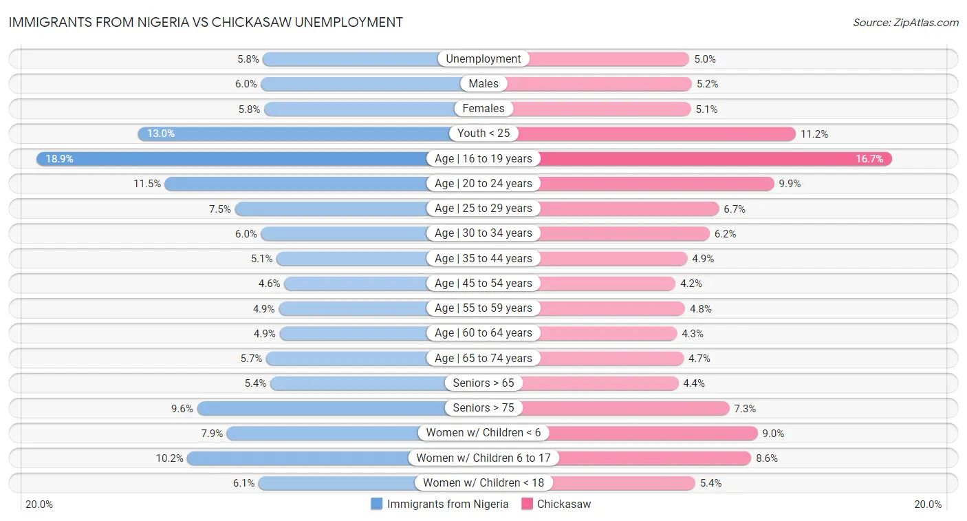 Immigrants from Nigeria vs Chickasaw Unemployment