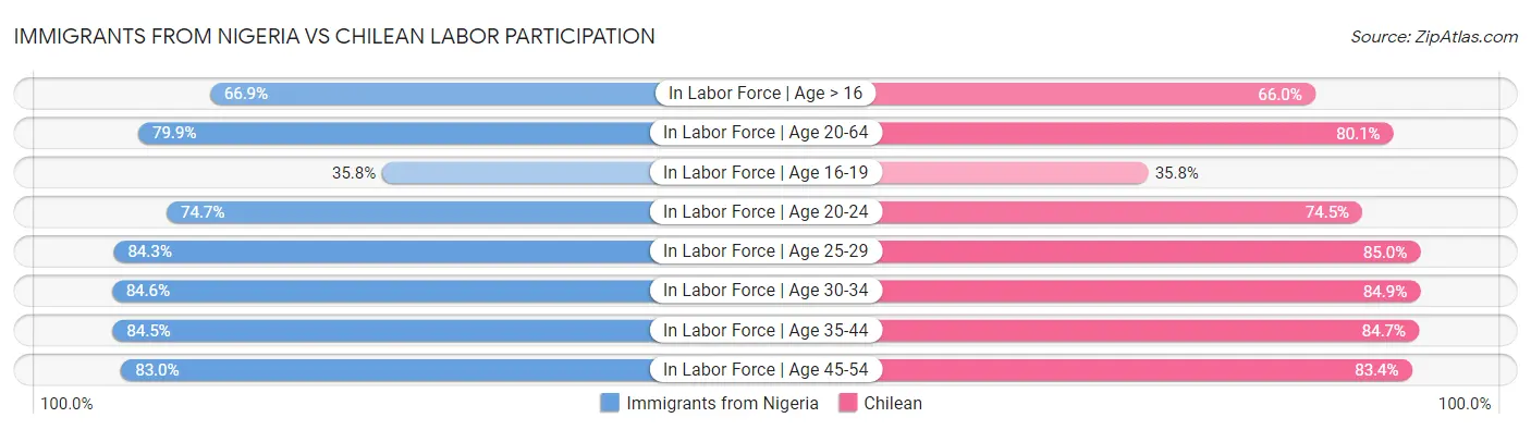 Immigrants from Nigeria vs Chilean Labor Participation