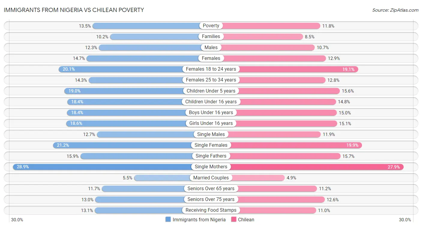 Immigrants from Nigeria vs Chilean Poverty