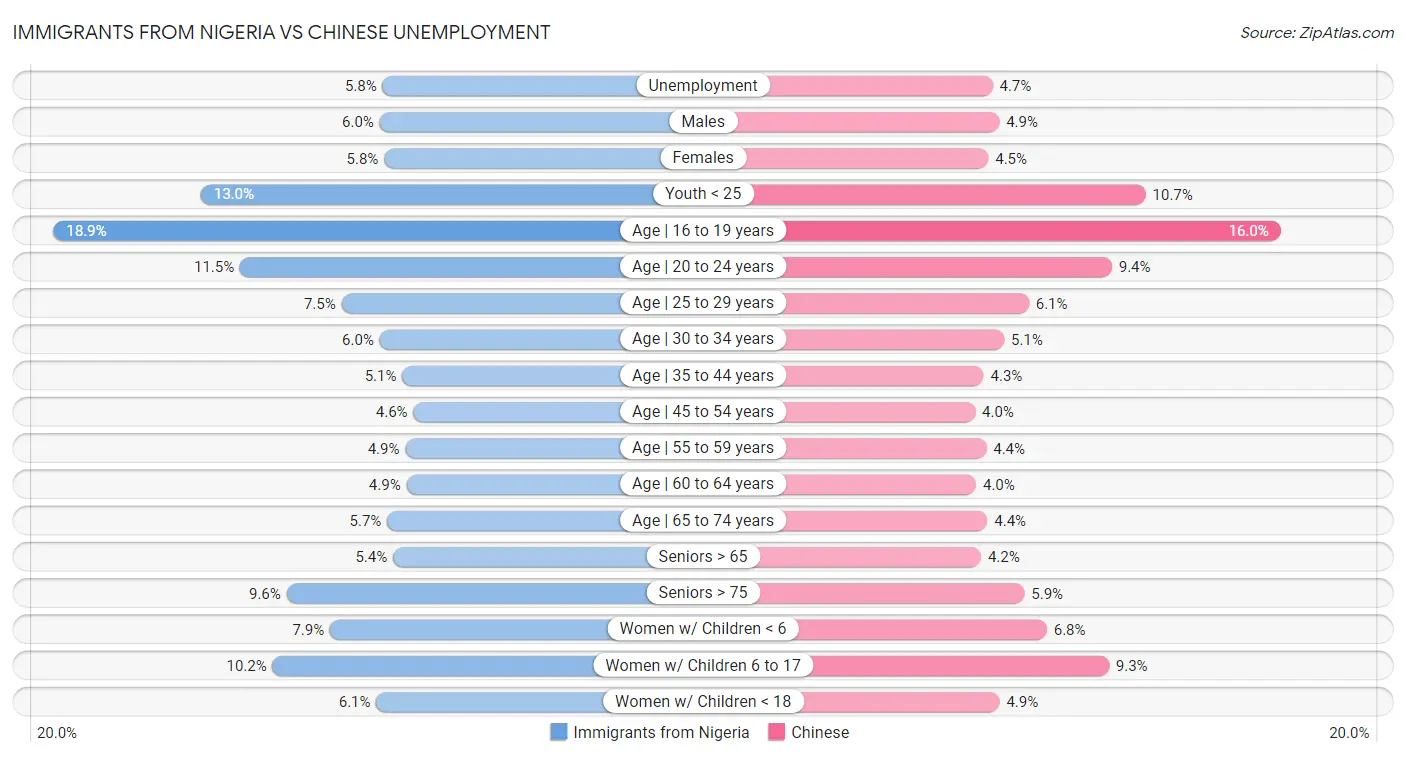 Immigrants from Nigeria vs Chinese Unemployment