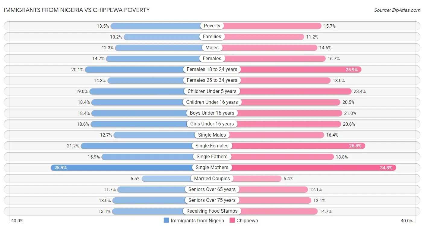 Immigrants from Nigeria vs Chippewa Poverty