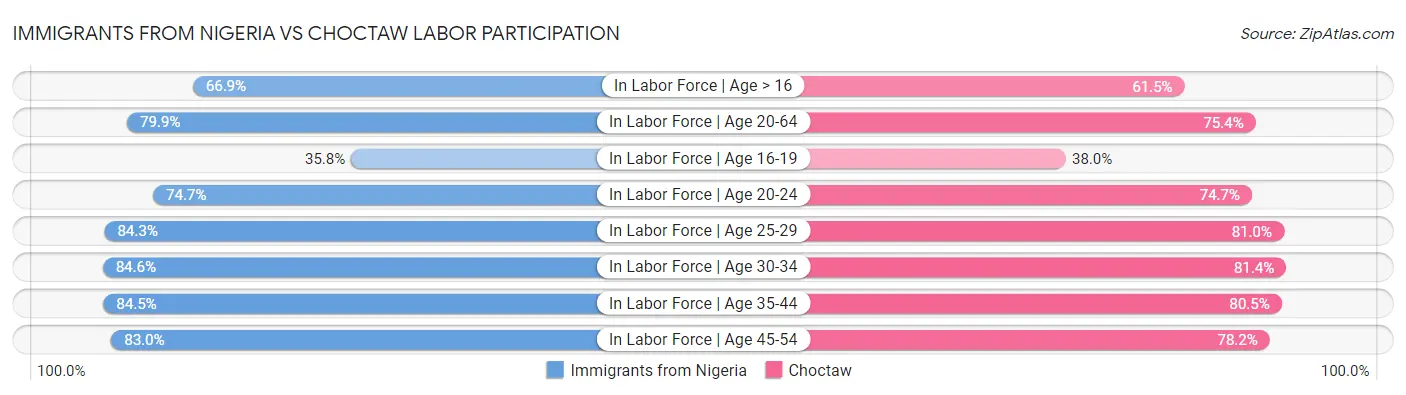 Immigrants from Nigeria vs Choctaw Labor Participation