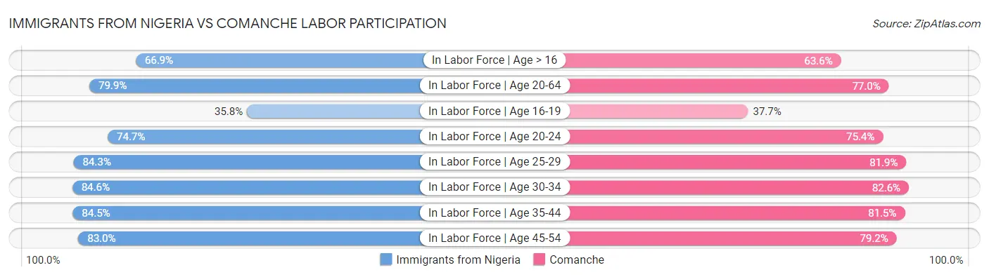 Immigrants from Nigeria vs Comanche Labor Participation