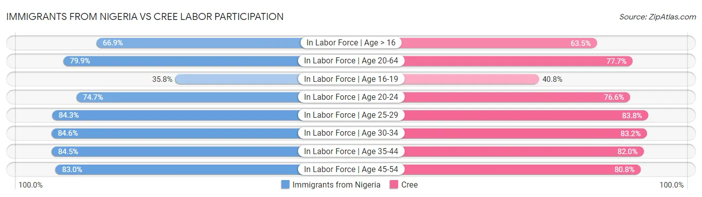 Immigrants from Nigeria vs Cree Labor Participation