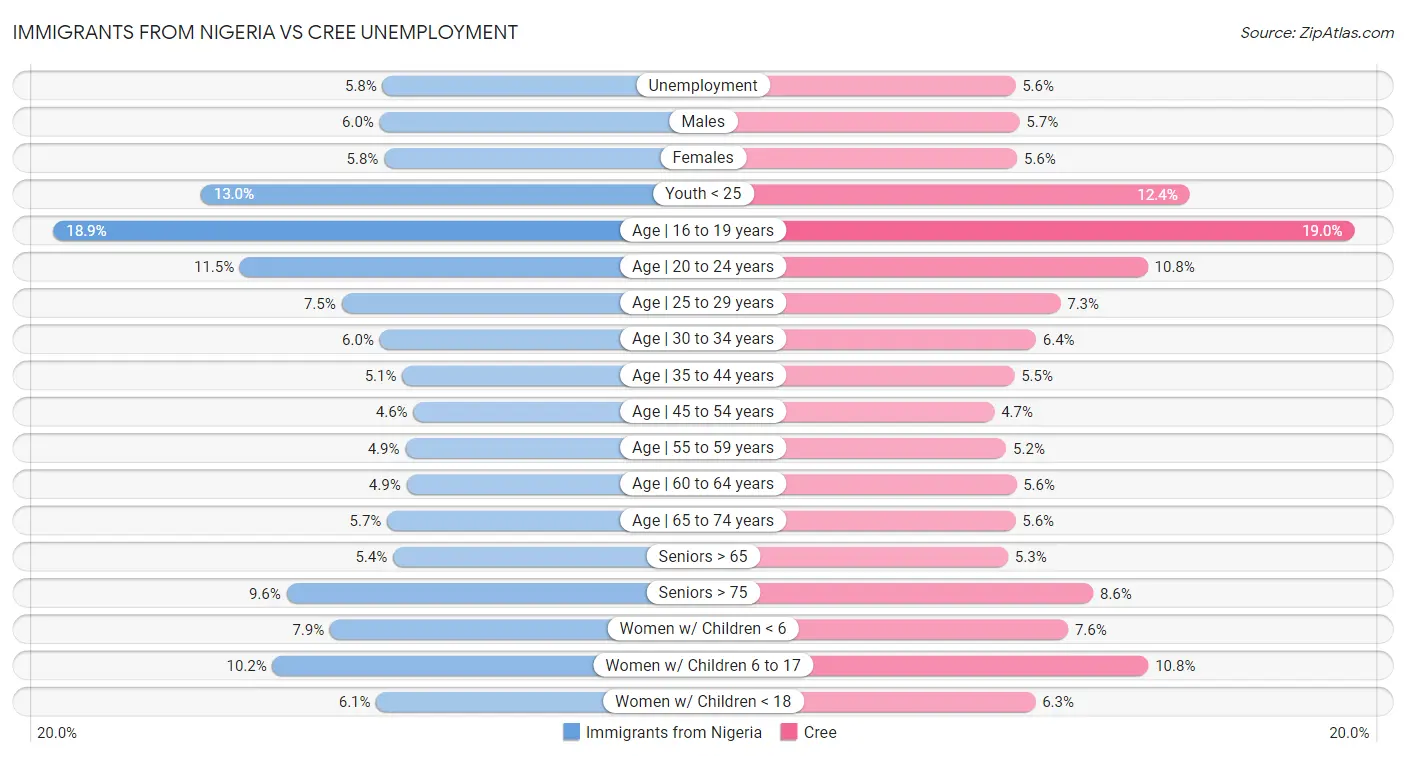 Immigrants from Nigeria vs Cree Unemployment