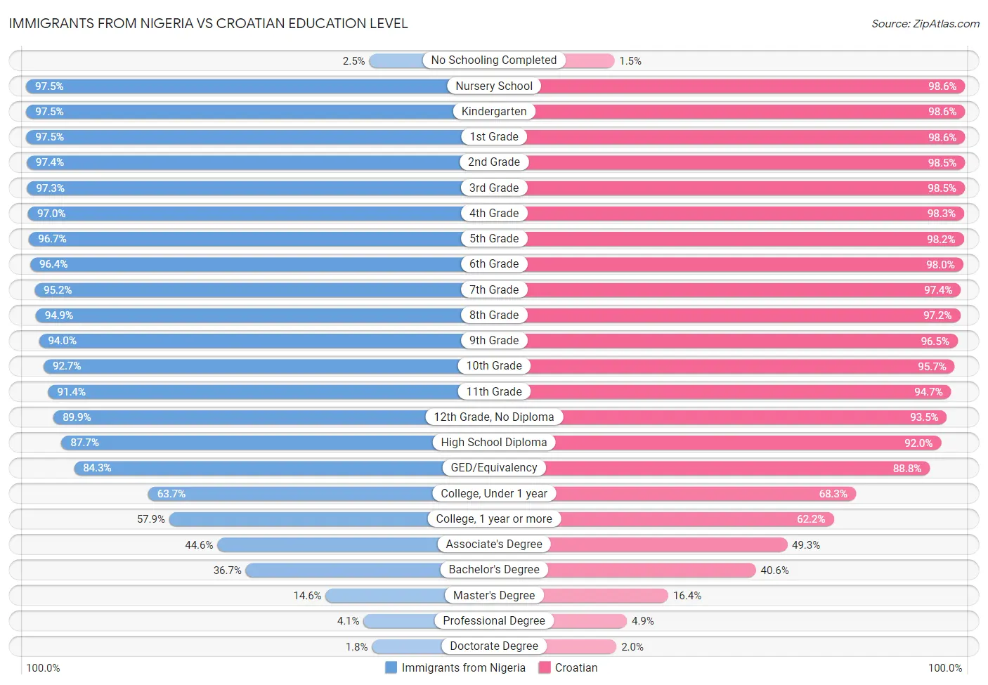 Immigrants from Nigeria vs Croatian Education Level