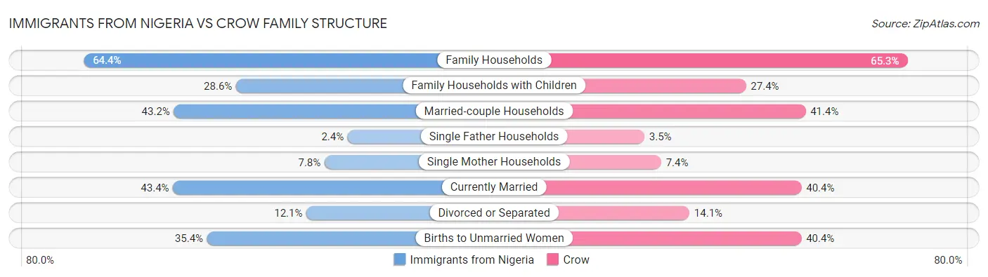 Immigrants from Nigeria vs Crow Family Structure
