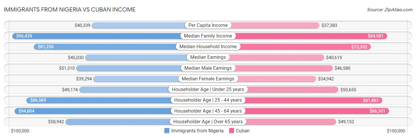 Immigrants from Nigeria vs Cuban Income