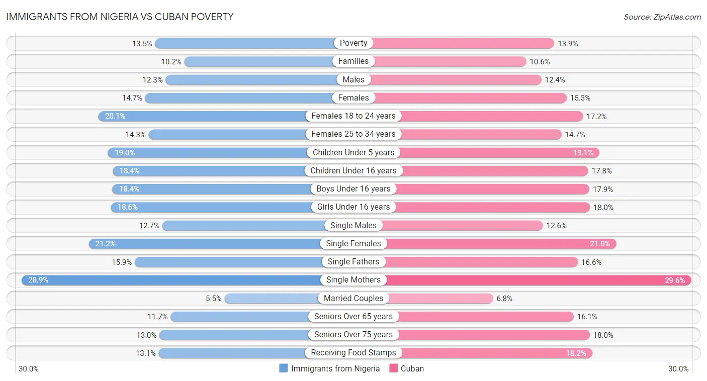Immigrants from Nigeria vs Cuban Poverty