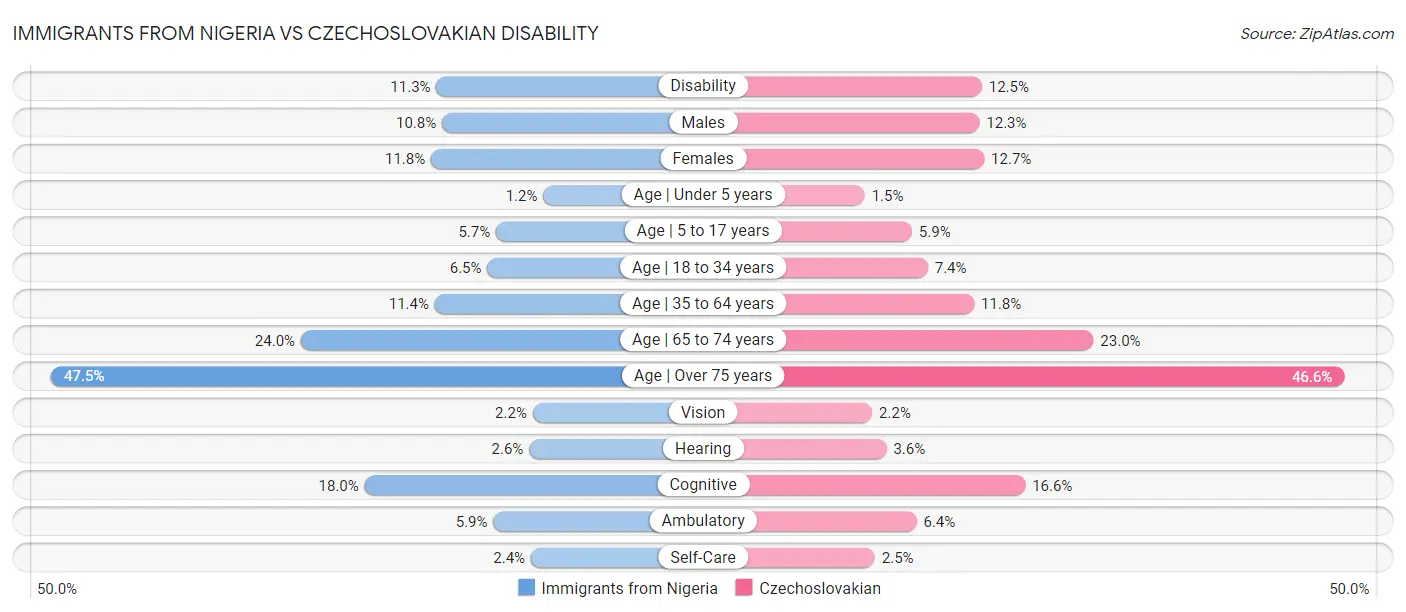 Immigrants from Nigeria vs Czechoslovakian Disability