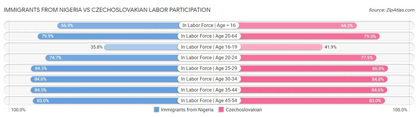 Immigrants from Nigeria vs Czechoslovakian Labor Participation