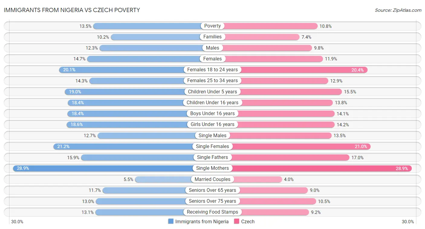 Immigrants from Nigeria vs Czech Poverty