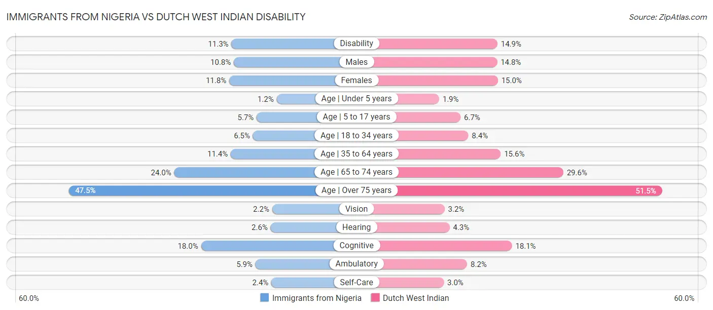 Immigrants from Nigeria vs Dutch West Indian Disability