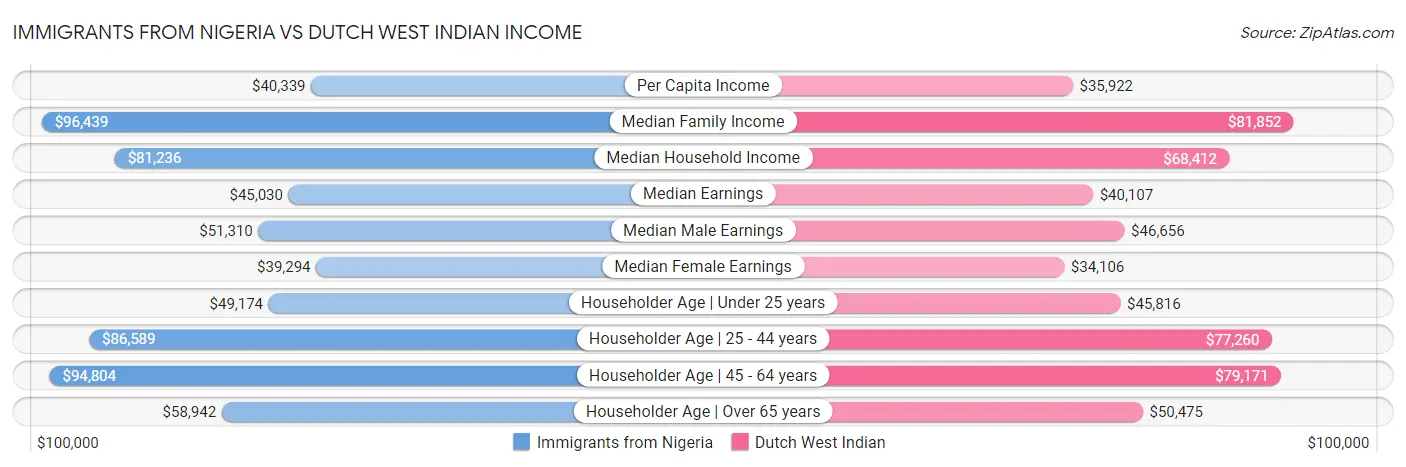 Immigrants from Nigeria vs Dutch West Indian Income