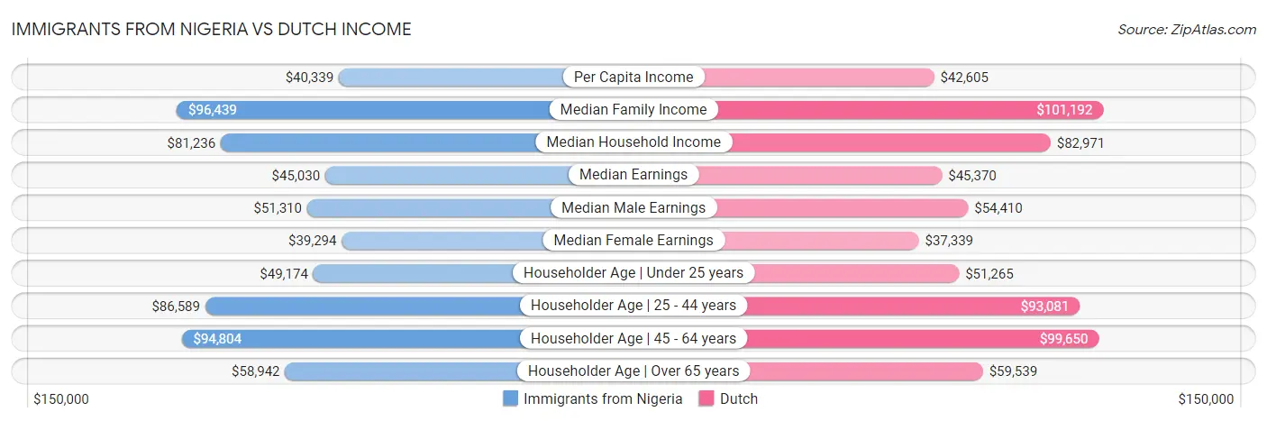 Immigrants from Nigeria vs Dutch Income