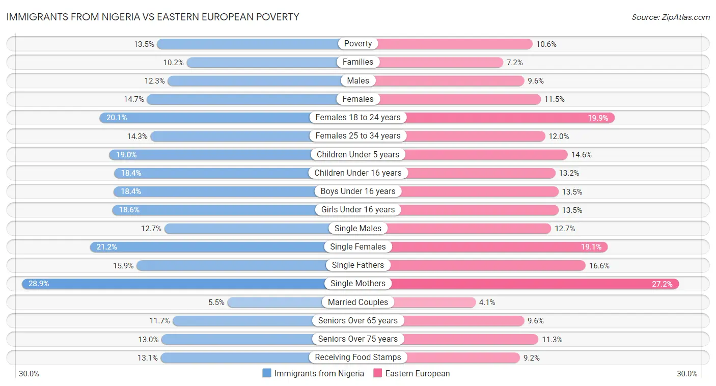 Immigrants from Nigeria vs Eastern European Poverty