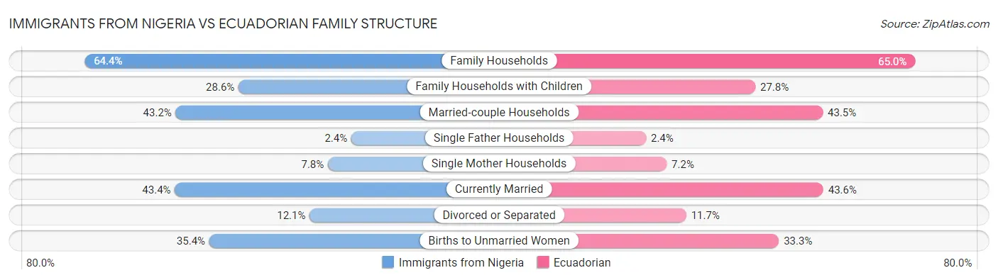 Immigrants from Nigeria vs Ecuadorian Family Structure