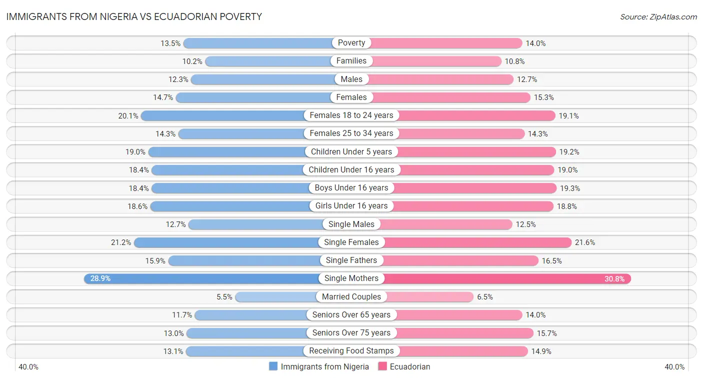 Immigrants from Nigeria vs Ecuadorian Poverty