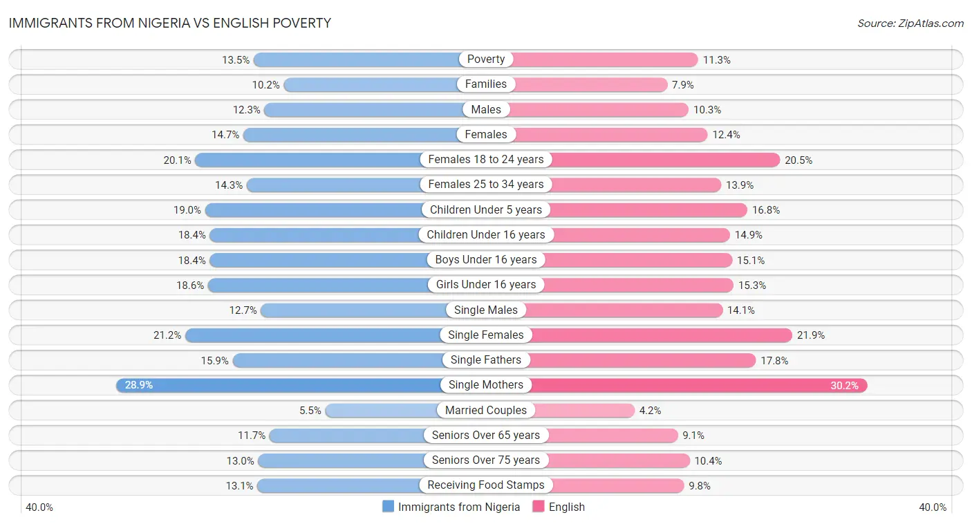 Immigrants from Nigeria vs English Poverty