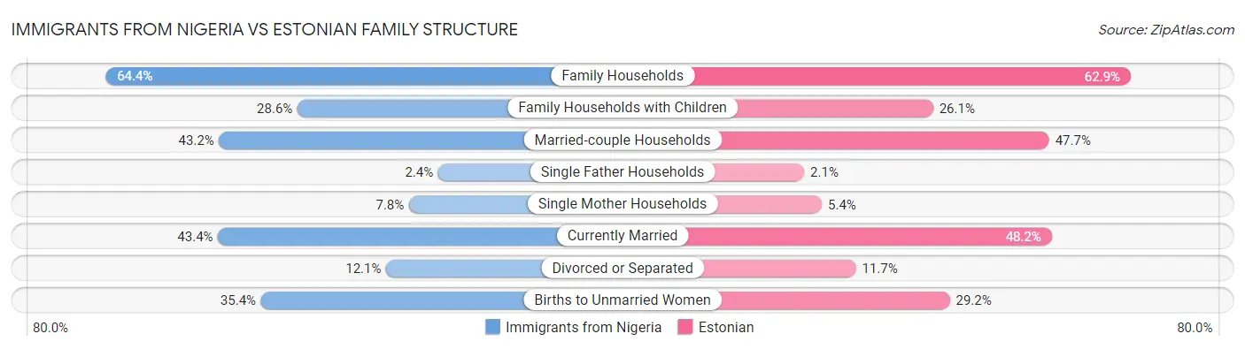 Immigrants from Nigeria vs Estonian Family Structure