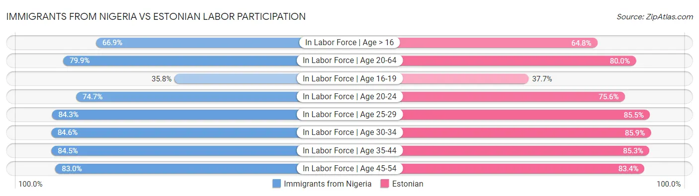 Immigrants from Nigeria vs Estonian Labor Participation