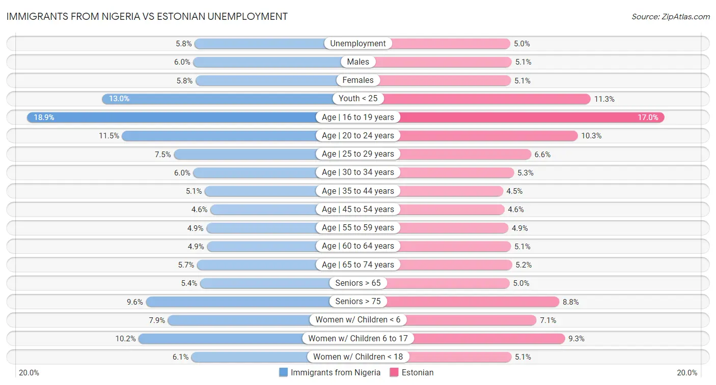 Immigrants from Nigeria vs Estonian Unemployment