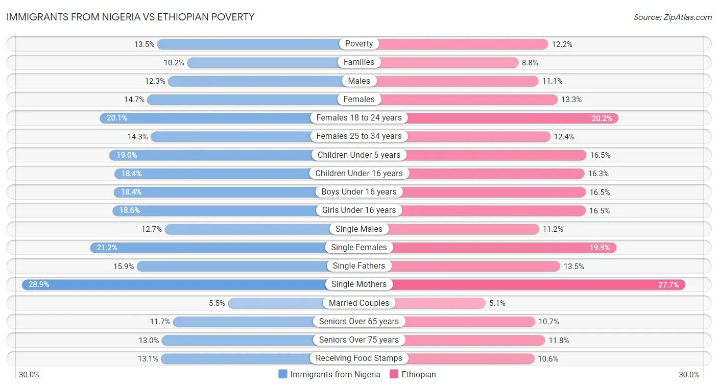 Immigrants from Nigeria vs Ethiopian Poverty