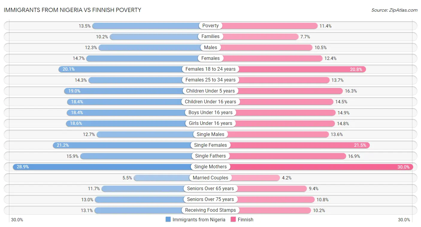 Immigrants from Nigeria vs Finnish Poverty