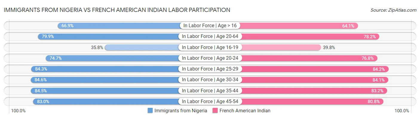 Immigrants from Nigeria vs French American Indian Labor Participation
