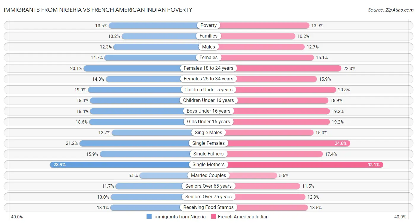Immigrants from Nigeria vs French American Indian Poverty