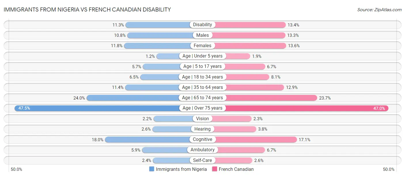 Immigrants from Nigeria vs French Canadian Disability