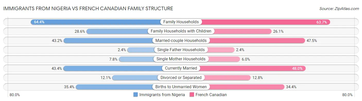 Immigrants from Nigeria vs French Canadian Family Structure