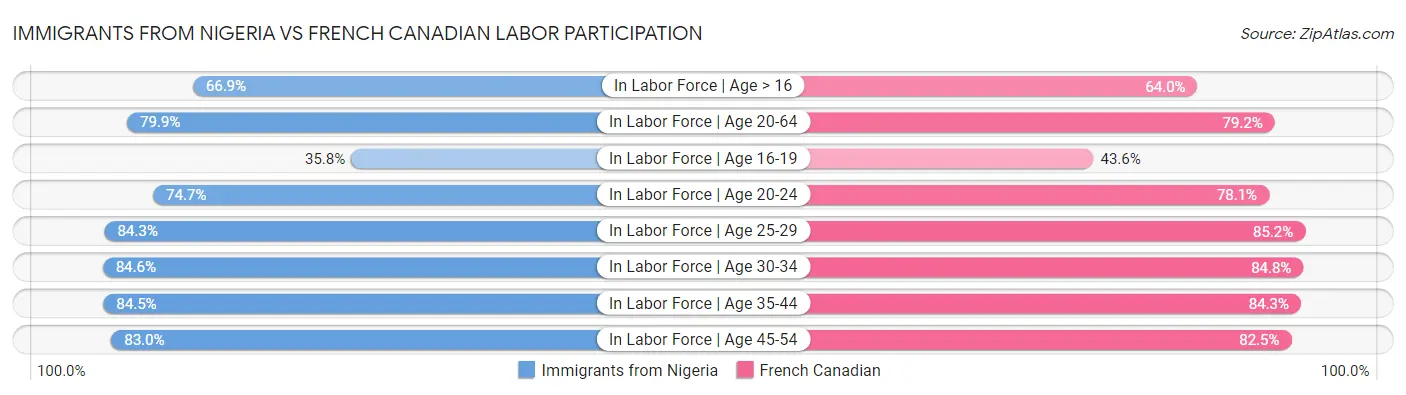 Immigrants from Nigeria vs French Canadian Labor Participation