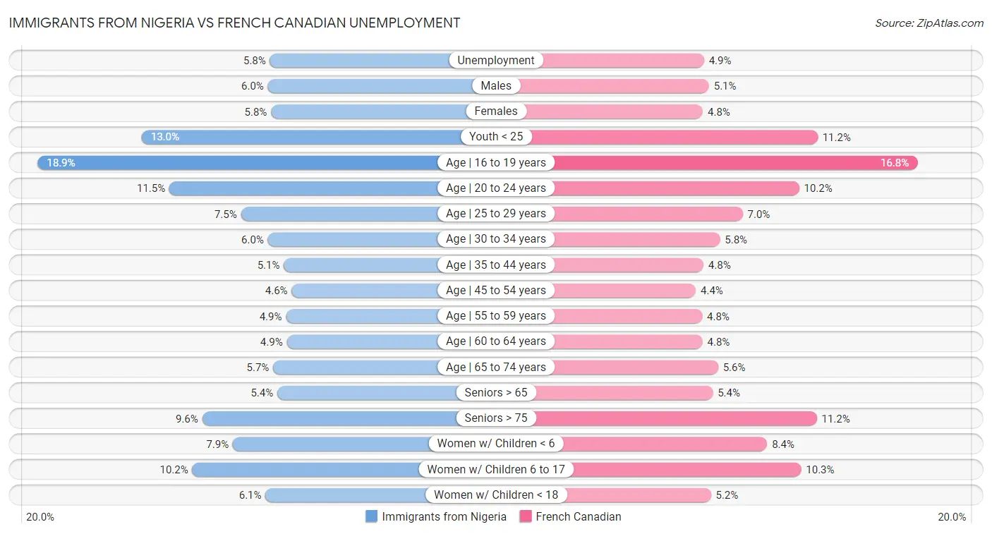 Immigrants from Nigeria vs French Canadian Unemployment