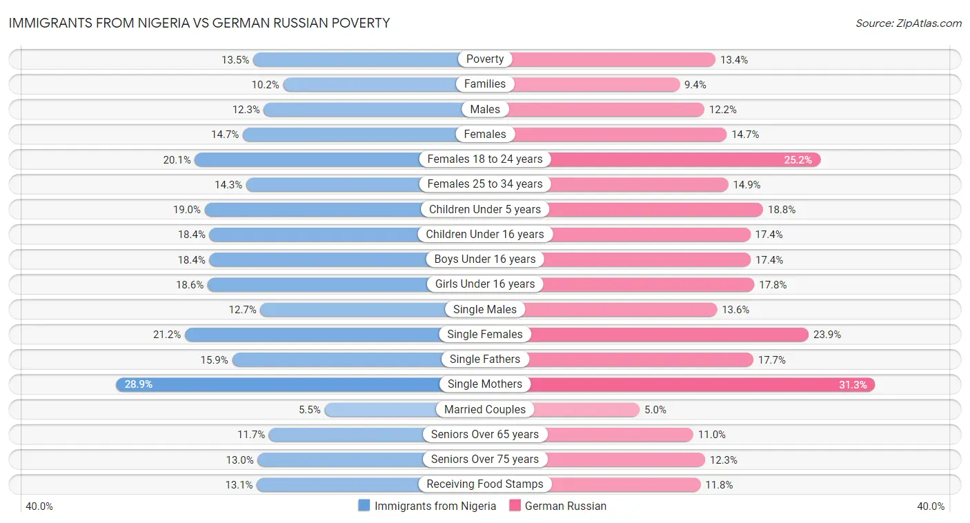 Immigrants from Nigeria vs German Russian Poverty