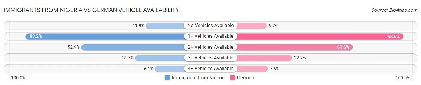 Immigrants from Nigeria vs German Vehicle Availability