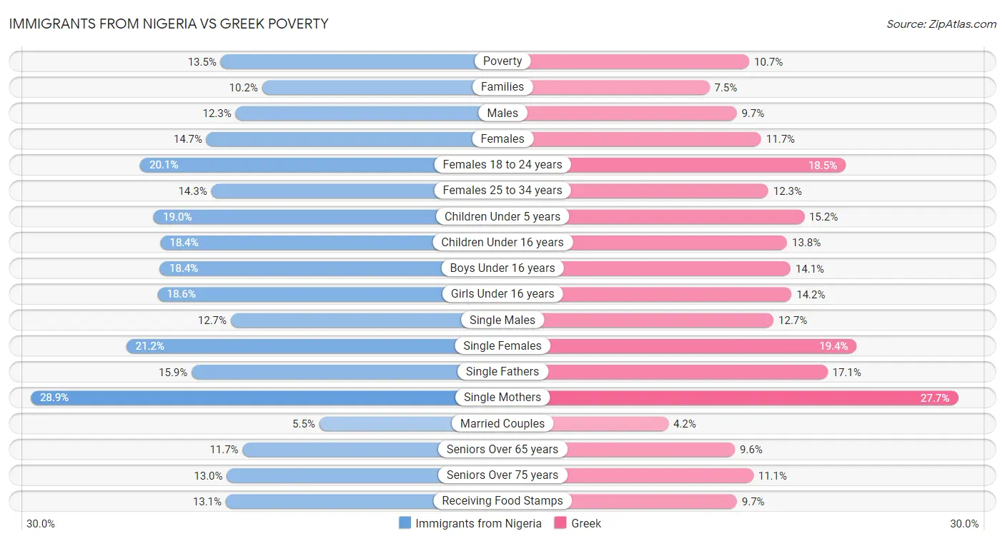 Immigrants from Nigeria vs Greek Poverty