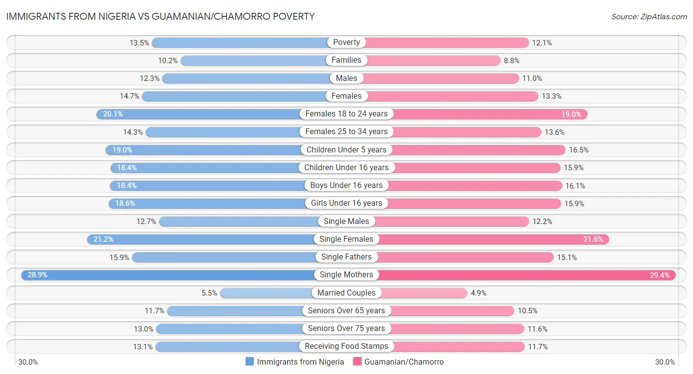 Immigrants from Nigeria vs Guamanian/Chamorro Poverty