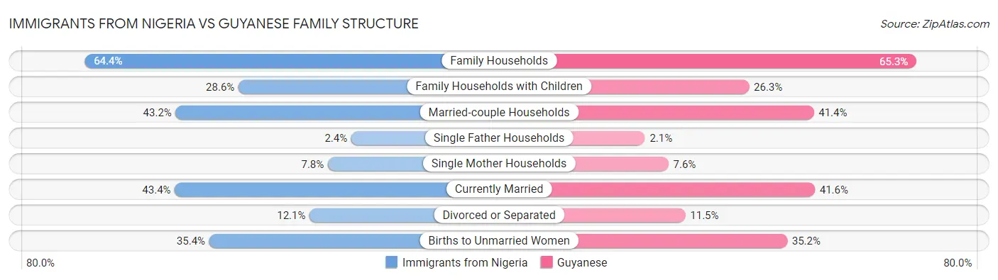 Immigrants from Nigeria vs Guyanese Family Structure