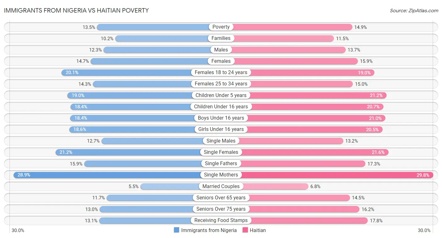Immigrants from Nigeria vs Haitian Poverty