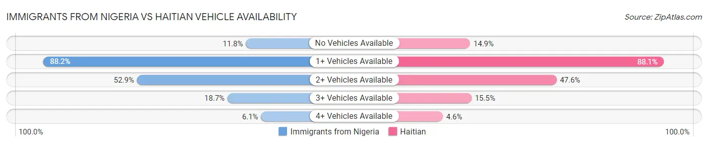 Immigrants from Nigeria vs Haitian Vehicle Availability