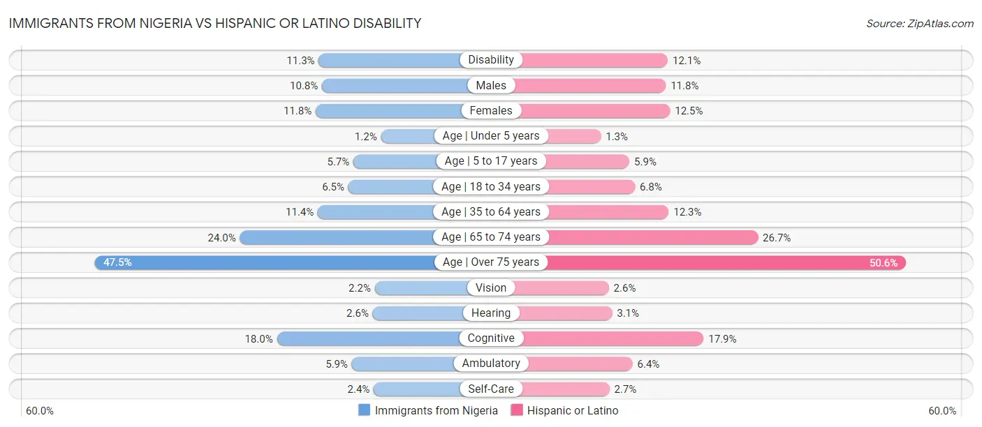 Immigrants from Nigeria vs Hispanic or Latino Disability