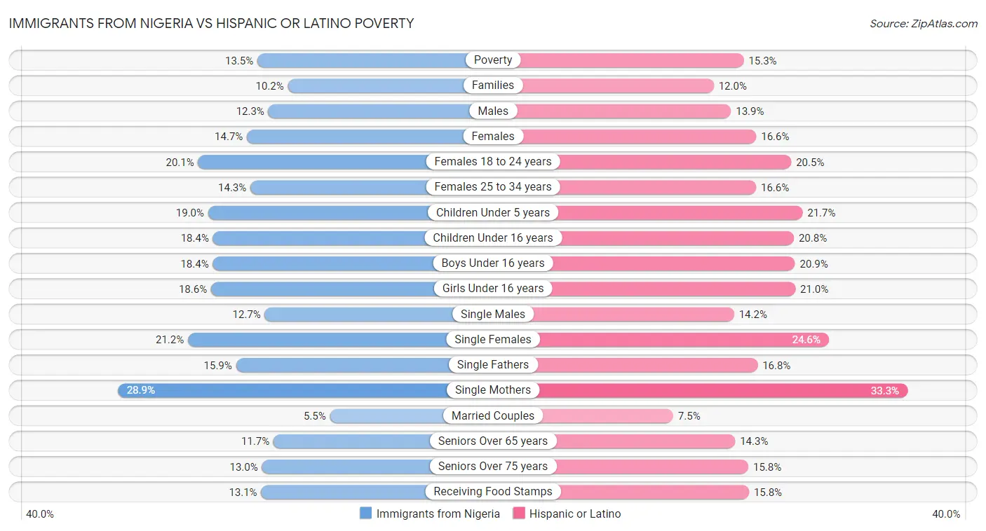 Immigrants from Nigeria vs Hispanic or Latino Poverty
