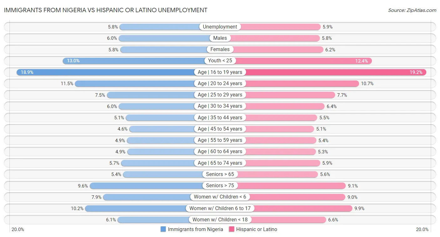 Immigrants from Nigeria vs Hispanic or Latino Unemployment