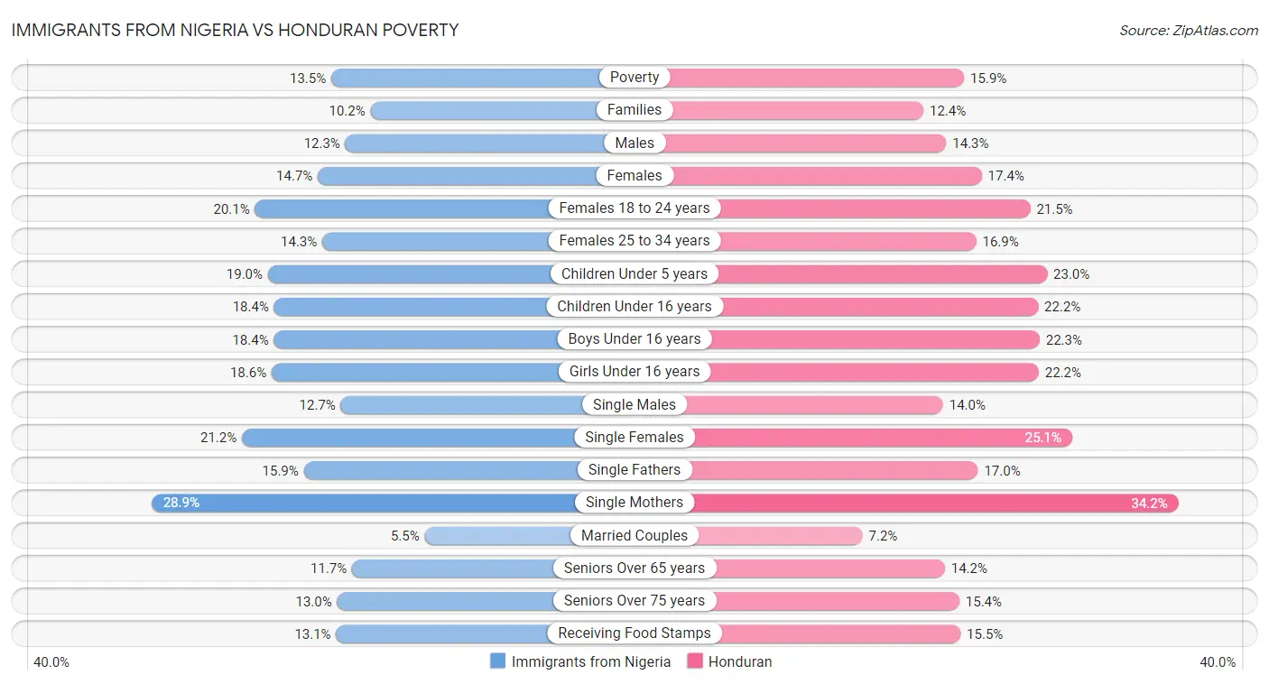 Immigrants from Nigeria vs Honduran Poverty