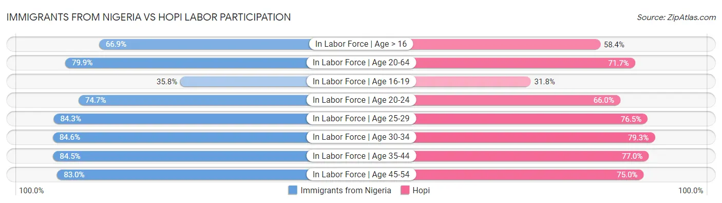 Immigrants from Nigeria vs Hopi Labor Participation