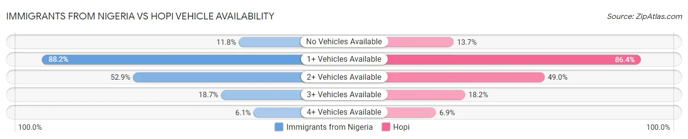 Immigrants from Nigeria vs Hopi Vehicle Availability