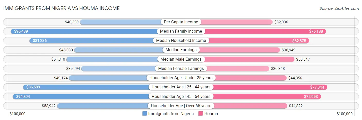 Immigrants from Nigeria vs Houma Income