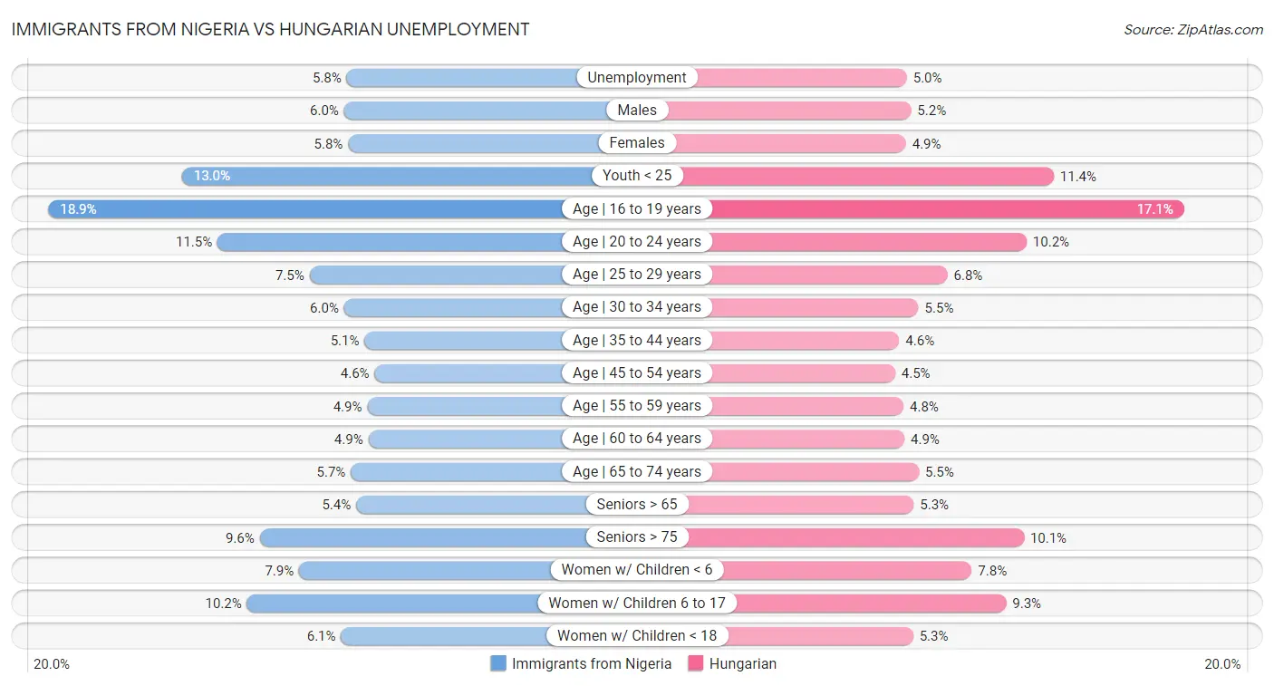 Immigrants from Nigeria vs Hungarian Unemployment